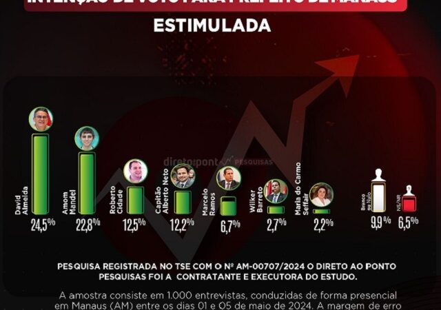 David Almeida mantém liderança; Amom patina e Cidade tem avanço mínimo para prefeitura de Manaus, revela nova pesquisa