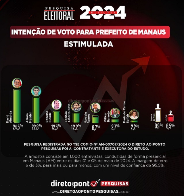David Almeida mantém liderança; Amom patina e Cidade tem avanço mínimo para prefeitura de Manaus, revela nova pesquisa