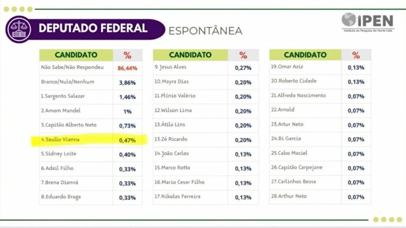 Saullo Vianna figura entre os nomes mais competitivos para deputado federal, aponta pesquisa IPEN
