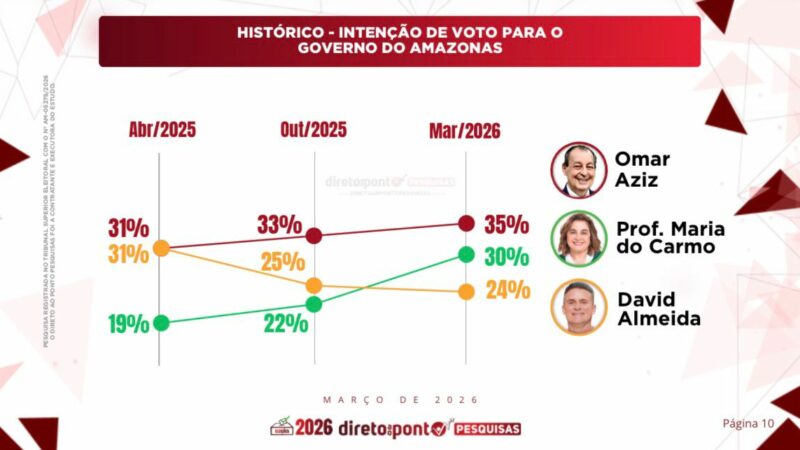 Professora Maria do Carmo cresce 11 pontos e empata em primeiro lugar, mostra pesquisa Direto ao Ponto