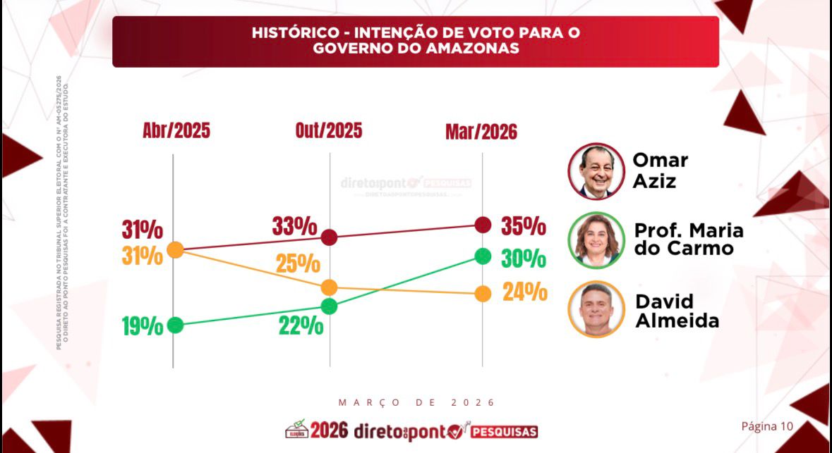 Professora Maria do Carmo cresce 11 pontos e empata em primeiro lugar, mostra pesquisa Direto ao Ponto
