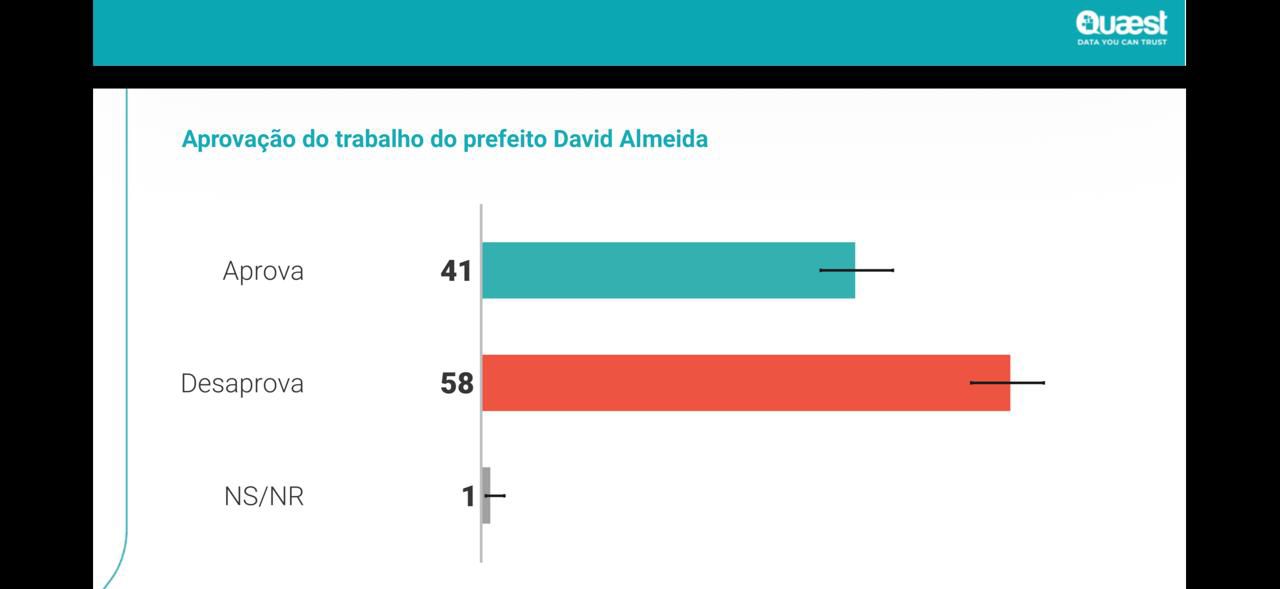 REPROVADOS: Pesquisa Quaest confirma reprovação do governador do Amazonas e prefeito de Manaus