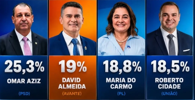 Omar Aziz lidera pesquisas e consolida protagonismo na corrida eleitoral do Amazonas